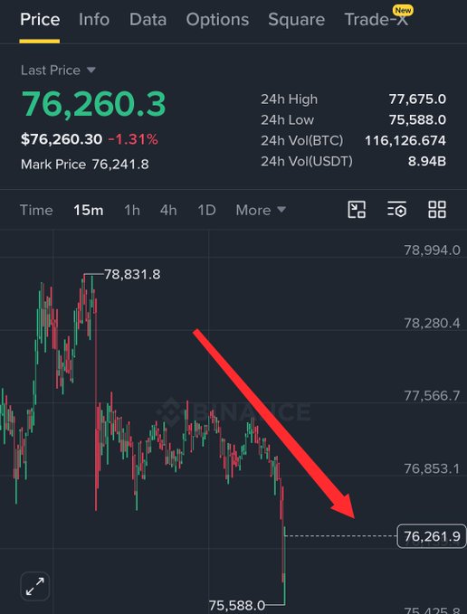 A Binance price chart shows BTC/USDT trading at 76,260.30, down 1.31% after hitting a 24h low of 75,588.0, with a red arrow highlighting the sharp decline from the 78,831.8 high—illustrating the cautionary advice to avoid chasing the earlier pump and protect capital from the subsequent drop.