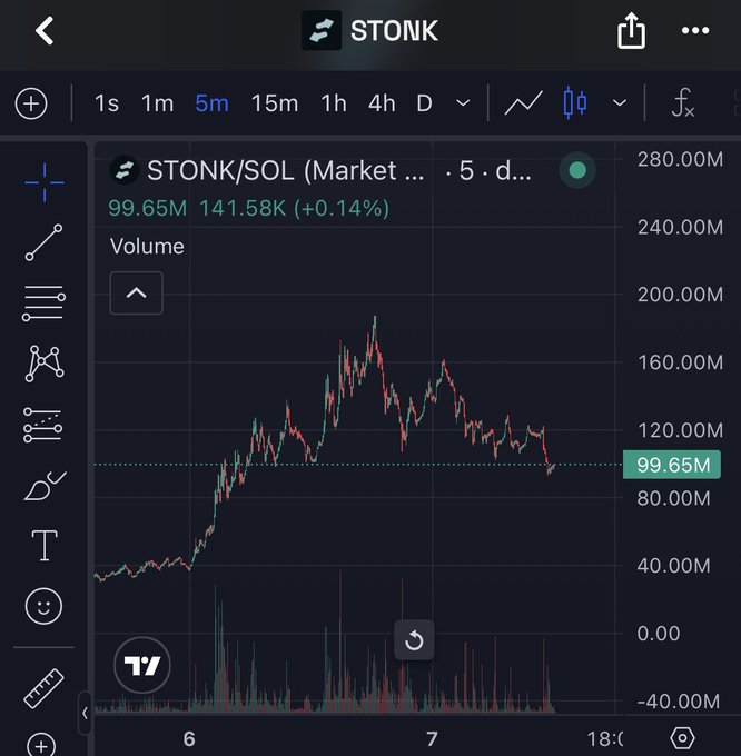 A TradingView chart of the STONK/SOL pair on a 5-minute timeframe shows volume hovering around 99.65M with a price of 141.58K (+0.14%) after peaking near 180M, visually supporting the post's claim that coordinated efforts to pump STONK—similar to past attempts on $PONS—are failing, as the candlestick action shows a clear rejection from highs and a flattening trajectory that suggests buyers cannot sustain the move.