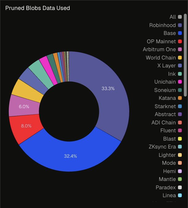 A donut chart titled 'Pruned Blobs Data Used' shows blockchain distribution, with Robinhood at 33.3%, Base at 32.4%, OP Mainnet at 8.0%, and Arbitrum One at 6.0%, among others.