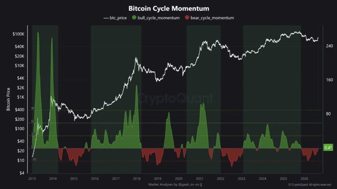 The image is a Bitcoin Cycle Momentum chart from CryptoQuant by analyst @Sgathi_im, displaying BTC price (left axis, ranging from $4 to $100K) and momentum indicators (right axis) from 2013 to 2026, with green "bull_cycle_momentum" bars and red "bear_cycle_momentum" bars that recently crossed above the 0.4 threshold. This aligns with the post's claim, as the current bullish momentum signal suggests a potential reversal out of the bear market cycle.