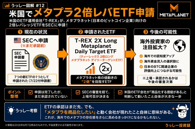 A Japanese infographic explaining that US-based ETF company T-REX has filed a 2x leveraged daily target ETF for Metaplanet (Japan's Bitcoin enterprise) with the SEC, joining 7 other new ETF applications (72 out of 72 filed), noting that while listing approval is still pending and could be denied, the fact that a US firm has recognized Metaplanet as a product-worthy asset is significant for raising awareness among overseas investors.