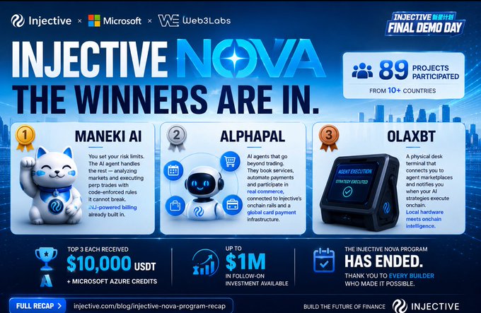 An Injective Nova program announcement graphic showing the top three winners: 1st place Maneki AI, 2nd place AlphapAI, and 3rd place OlaxBT, with prizes of $10,000 USDT plus Microsoft Azure credits.