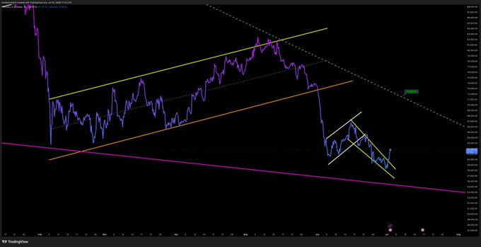 A TradingView candlestick chart of $BTC/USD displays a price breakout from a descending channel, with multiple trendlines (yellow, orange, purple, and white) highlighting consolidation patterns and key resistance levels around the $108K–$112K range. The annotated breakout structure visually supports the post's claim that Bitcoin is breaking out of its recent range.
