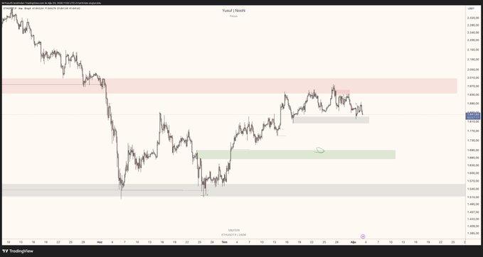 A TradingView chart showing the $ETH/USD price action over a 4-hour timeframe, featuring three highlighted zones—a red resistance zone near the top, a gray box in the middle, and a green/gray support zone at the bottom—with the price currently trading near the upper red resistance area after a recovery from the lows.
