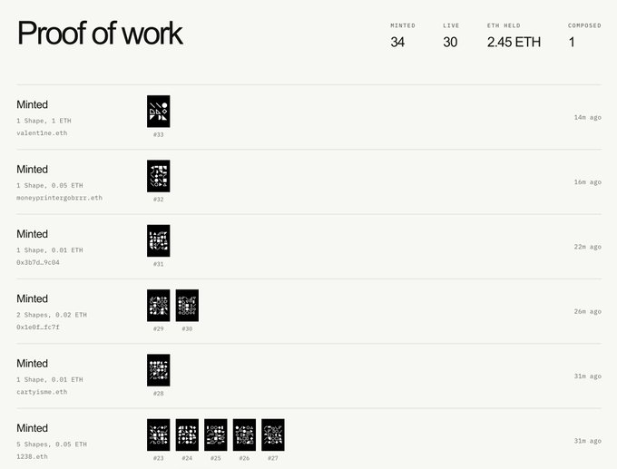 Screenshot of a 'Proof of work' interface showing 34 minted items, 30 live, 2.45 ETH held, and 1 composed, with various NFT transactions listed.