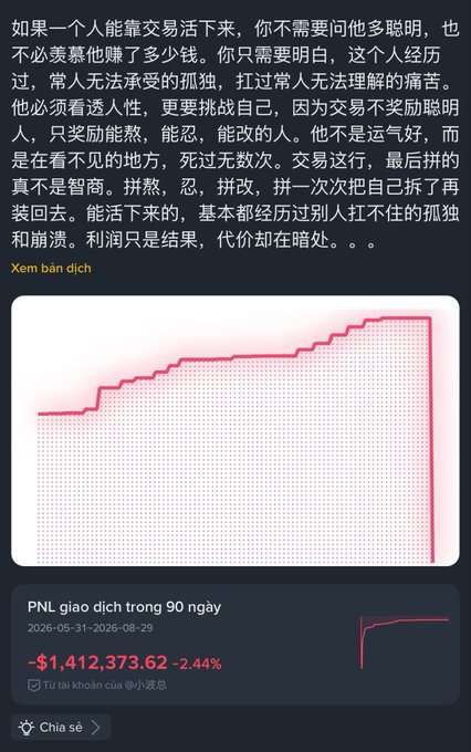 A Chinese-language social media post about trading, featuring text about the loneliness of surviving through trading, above a trading chart showing a PNL giao dich trong 90 ngay (trading PNL over 90 days) of -$1,412,373.62, a -2.44% loss, translated as 'Xem bản dịch' from a 小波段 account.