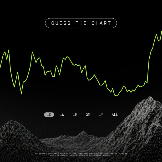 A dark-themed graphic titled 'GUESS THE CHART' shows a green line chart with dramatic peaks and a recent sharp upward trend over time intervals (1D, 1W, 1M, 3M, 1Y, ALL), set against a wireframe mountain landscape.
