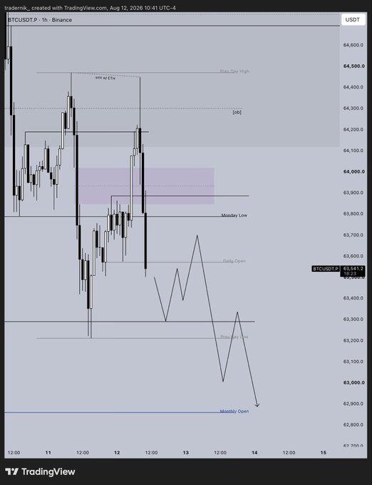 A TradingView BTCUSDT.P chart from August 2026 showing price action with annotated levels including Previous Day High, Previous Day Low, Monday Low, Daily Open, and Monthly Open, with a hand-drawn zigzag line tracking downward price movement.
