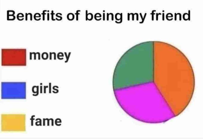 A meme image titled "Benefits of being my friend" showing a pie chart divided into three sections colored green, orange, and pink, with a legend listing "money," "girls," and "fame" in red, blue, and yellow respectively—though no slice of the chart matches the legend colors.