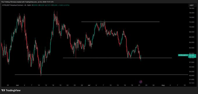 A 4-hour TradingView chart of the Hyperliquid ($HYPE) perpetual contract against USD shows the price trading at 61.572, hovering near a key horizontal support level around $61-62 after a recent downtrend, awaiting a corrective bounce to form a three-wave retracement before another potential short setup.
