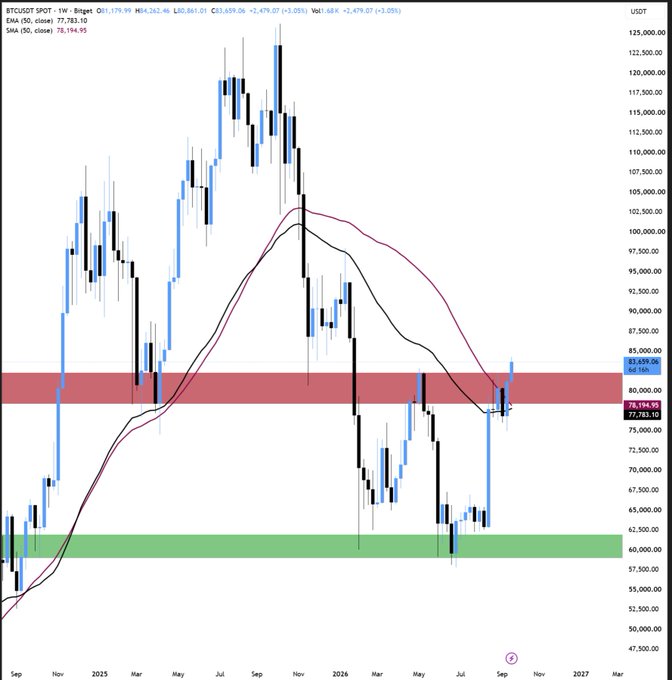 A BTC/USDT weekly candlestick chart displays Bitcoin's price action with 50 and 200 EMAs, highlighting a red resistance zone around $80,000-$83,000.