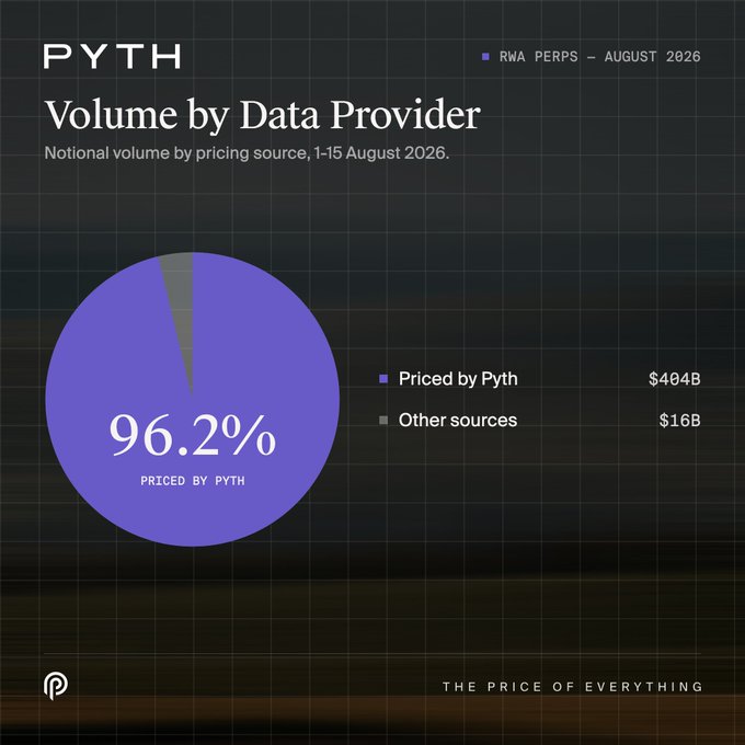 The image is a pie chart from Pyth showing RWA Perp volume by data provider for August 1-15, 2026, revealing that 96.2% of the $420B notional volume ($404B) was priced by Pyth, while only $16B came from other sources—directly supporting the post's claim that Pyth powered the bulk of the 66% month-over-month growth.