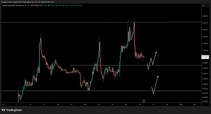 A TradingView chart of USDT Dominance displayed on a 1-hour timeframe from October 16, 2026, showing a current value of 6.723% (+0.026%, +0.0272%). The chart includes hand-drawn white arrows indicating a potential short-term bounce near the 6.700% level followed by a deeper decline toward the 6.575-6.580% support zone, visually representing the post's thesis of selling USDT dips to fuel crypto pumps.