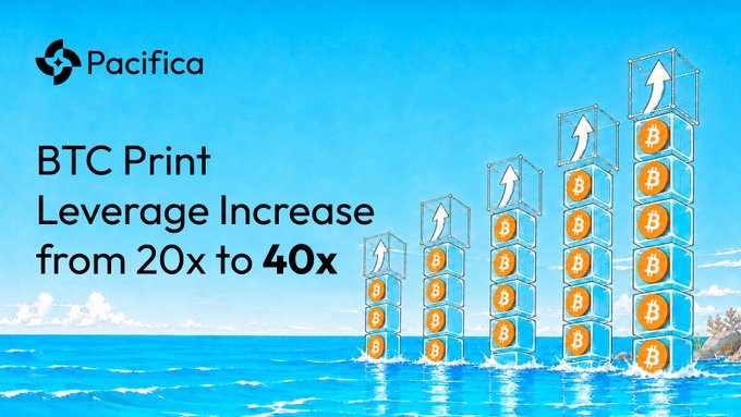 A promotional banner from Pacifica announcing an increase in BTC Print leverage from 20x to 40x, featuring four ascending stacks of Bitcoin tokens with upward arrows against a bright ocean backdrop, visually symbolizing the amplified trading potential highlighted in the announcement.