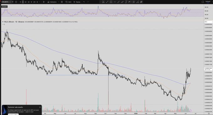 A graph that displays a downward slope, possibly related to the cryptocurrency market. It shows a downward trend for the coin "WLD", possibly indicating its struggle or potential decline in value. The title of the post reads: "$WLD first altcoin with signs of recovery. probably by news of openAi going public". This suggests that the market may be reacting to recent developments involving the cryptocurrency exchange, OpenAi.