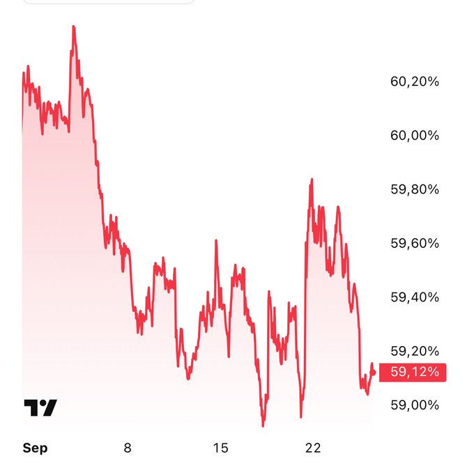 The image shows a Bitcoin dominance chart declining from around 60.20% in early September to 59.12% by month's end, with noticeable volatility including a sharp dip near September 15. This downward trend visually reinforces the post's bullish sentiment for altcoins, as falling Bitcoin dominance historically signals capital rotation into alternative cryptocurrencies like Ethereum.