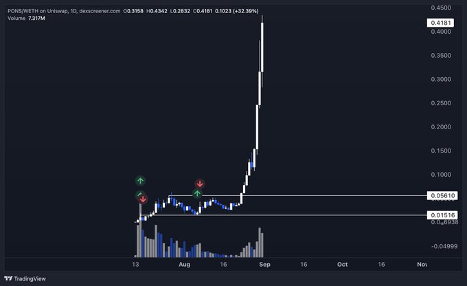 PONS/WETH trading chart from Uniswap on dexcreener.com showing a massive parabolic spike to 0.4181 (+32.39%) in September, up dramatically from lows around 0.005038 and 0.01516, illustrating the huge gains the poster regrets missing on ponsdotfamily.