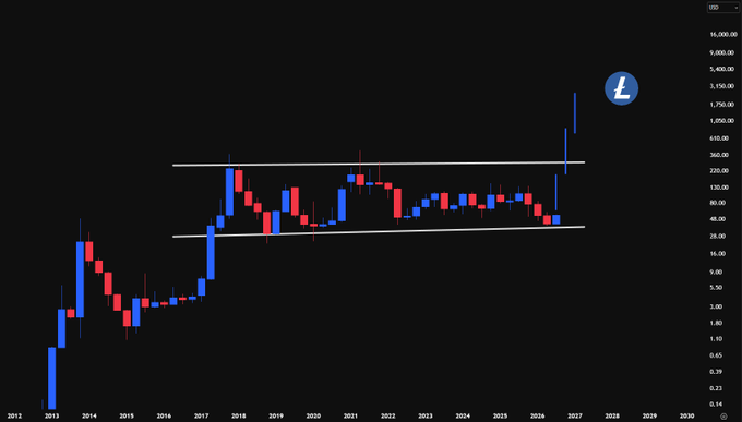 A long-term candlestick chart of Litecoin (LTC) showing a breakout from a multi-year consolidation pattern between 2012 and 2026, with a blue Litecoin logo in the top right.