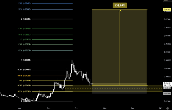 A candlestick chart with Fibonacci retracement levels on the left, showing a projected 132.99% upward movement highlighted in a yellow box toward 0.08107.