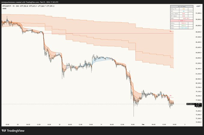 A TradingView chart of BTCUSDT on a 15-minute timeframe dated February 1, 2024, showing a sharp downtrend from around $91,000 to $77,000, with the current price displayed at $77,391.3, likely illustrating the flash crash referenced in the pastebin source.