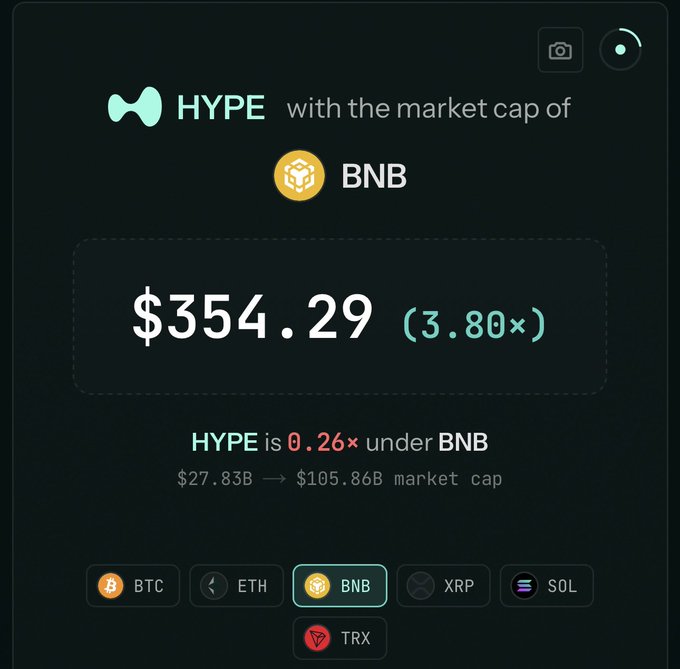 A crypto comparison widget showing HYPE token with the market cap of BNB, displaying $354.29 (3.80x) and noting HYPE is 0.26x under BNB.