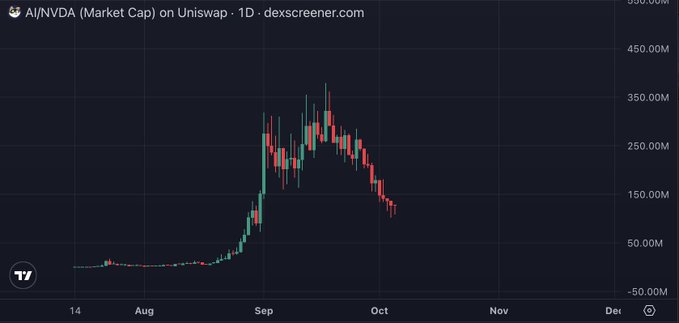 The image shows a daily candlestick chart for "AI/NVDA (Market Cap) on Uniswap" from dexscreener.com, displaying price movement from July through December with the token experiencing a sharp rally peaking near 400M in September before pulling back toward 100M in October, with a price scale ranging from -50M to 500M. The chart visually supports the post's claim about $AI's market cap trajectory, illustrating the early pump and subsequent retracement as the poster predicts a "round 2" rally toward a 500M target.