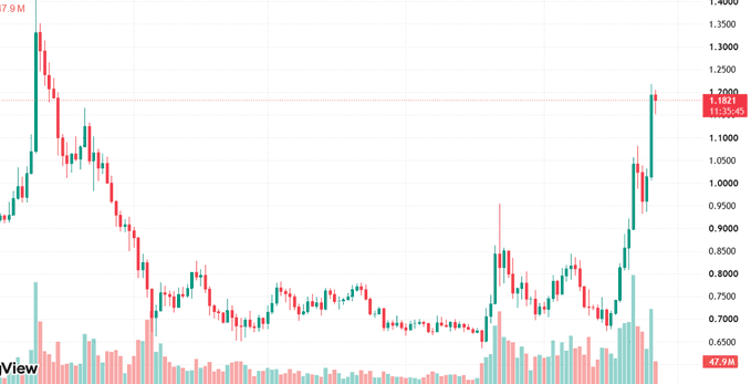 A financial candlestick chart showing price movement ranging from approximately 0.6500 to 1.4000, with the current price at 1.1821 (+10.59%) and volume of 47.9M, labeled as a 7.9M asset.