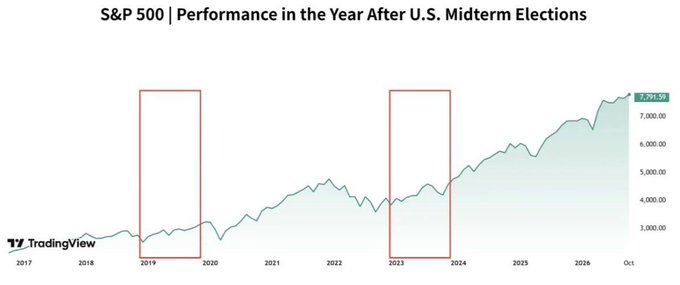 The chart displays the S&P 500's historical performance following U.S. midterm elections, highlighting the 12-month periods after the 2018 and 2022 midterms (marked by red boxes), which align with the CryptoQuant data referenced showing significant Bitcoin gains of 44.9% and 92.3% respectively during those same post-midterm windows, with the S&P 500 currently at 7,296.59.
