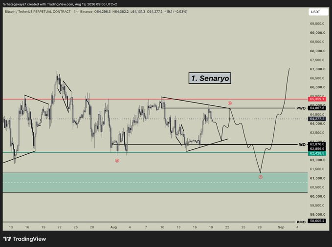A TradingView 4-hour BTC/USDT perpetual contract chart from Binance (Aug 19, 2026) showing a bullish breakout scenario labeled "1. Senaryo," with price trading around $64,131 after breaking above the PWO (Previous Week Open) resistance near $64,369 and targeting higher levels, while marking key support zones at MO ($62,258) and PMO ($58,095).
