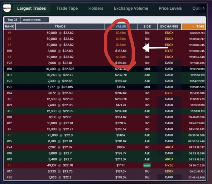 This image shows a "Largest Trades" table for $GME displaying the top 25 stock trades, with a red circle highlighting that four large trades of 50,000 shares each at $22.82 (totaling $1.14M each) were executed on the EDGX exchange within seconds of each other, alongside a notable $182.6k trade on NYSE. The data illustrates significant block trading activity in GameStop stock at a consistent price point across multiple venues.