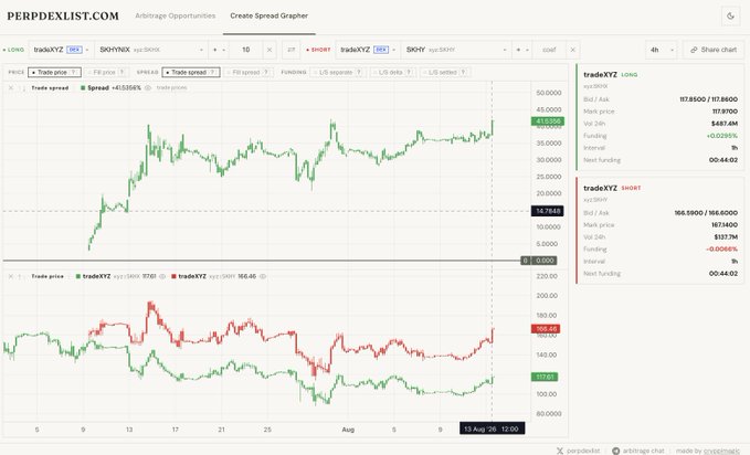 A spread grapher from perpdexlist.com compares the 1D SKHYNIX-SKHY spread (green, at +0.0584% near 43.70) against the 4H chart (red, at -0.0069% near 167.14), with tradeXYZ prices showing SK Hynix at $117.81000/$117.86000 and SKHY at $186.15900/$186.40500, supporting the post's claim that the SKHYNIX<>SKHY spread is near ATH (~42%) and represents a potential opportunity to bet on spread narrowing toward 20-25%.