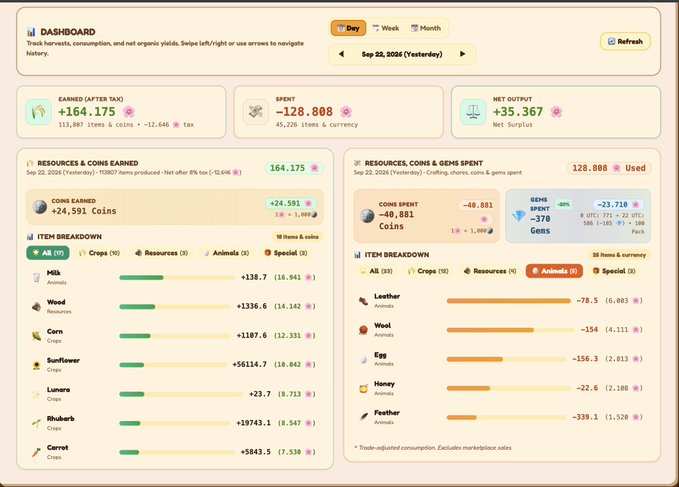 A game dashboard showing statistics including 'EARNED (AFTER TAX) +164,175', 'SPENT -128,800', and 'NET OUTPUT +35,367' for the game Helltide.