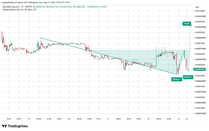 A TradingView candlestick chart of BlockDAG Network (USD) shows a descending channel pattern with annotations labeled 'Target', 'Bottom 1', and 'Bottom 2'.