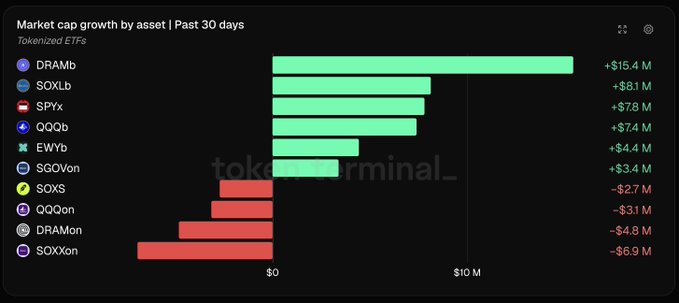 This bar chart from Token Terminal shows the 30-day market cap growth of tokenized ETFs, with DRAMb leading at +$15.4M, followed by SOXLb (+$8.1M), SPYx (+$7.8M), QQQb (+$7.4M), and EWYb (+$4.4M), while SOXXon (-$6.9M) and DRAMon (-$4.8M) saw the steepest declines. The chart visually reinforces the post's claim that Roundhill's DRAM ETF is the fastest-growing tokenized ETF onchain, as its onchain counterpart DRAMb tops the rankings by a significant margin.