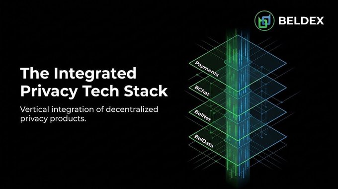 A Beldex promotional graphic titled 'The Integrated Privacy Tech Stack' showing a diagram of vertical layers including Payments, BChat, BelNet, and BelData.