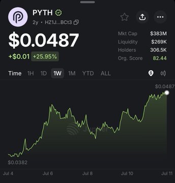 Cryptocurrency price tracker showing PYTH token at $0.0487, up +25.95%, with a market cap of $383M and a price chart spanning July 4 to July 11.