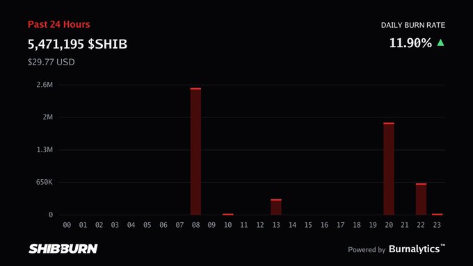A SHIB burn rate chart from Shibburn showing 5,471,195 $SHIB burned in the past 24 hours ($29.77 USD) with an 11.90% daily burn rate increase, powered by Burnalytics.