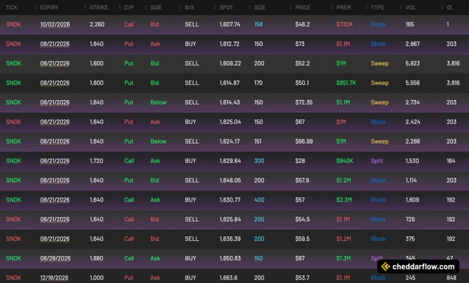 A table from CheddarFlow shows unusually active options flow on SNDK (SanDisk) with multiple block and sweep trades, including large puts sold at strikes like $1,600 and $1,640 and calls bought at $1,720 and $1,840, with premiums ranging from $1.1M to over $2.3M—supporting the post's claim that SNDK flow is "super active today."