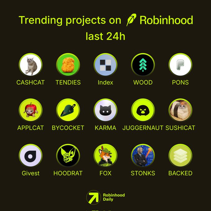 A dark green graphic titled "Trending projects on Robinhood last 24h" displays 15 circular token icons arranged in three rows, each labeled with names like CASHCAT, TENDIES, Index, WOOD, PONS, APPLCAT, BYCOCKET, KARMA, JUGGERNAUT, SUSHICAT, Givest, HOODRAT, FOX, STONKS, and BACKED—matching the accompanying post's list of trending tickers, with the "Robinhood Daily" logo featured at the bottom.