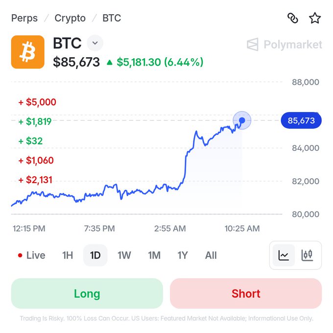 The image shows a 1-day BTC/USD perpetual futures chart on a trading platform displaying Bitcoin's price at $85,673, up $5,181.30 (6.44%) with a sharp upward trend visible since around 2:55 AM. This supports the breaking news of Bitcoin surging above $87,000, as the chart illustrates the dramatic rally driving the price to that level.