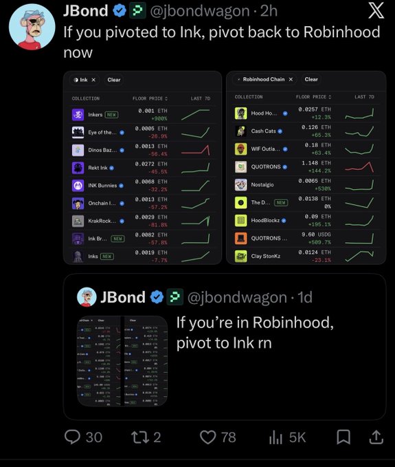 The image shows a Twitter/X post by JBond (@jbondwagon) advising crypto investors to "pivot back to Robinhood now" after previously recommending pivoting to Ink, displaying market data tables for NFT collections on Ink (Inkers, Eye of the..., Dinos Baz...) and Robinhood Chain (Hood Ho..., Cash Cats, WIF Outla...) with various percentage changes. This contrasts with the accompanying post's advice to pivot to Nakamigos or Cloaks instead of "jumping in every random thing," highlighting the risk of constantly chasing new collections based on influencer recommendations.