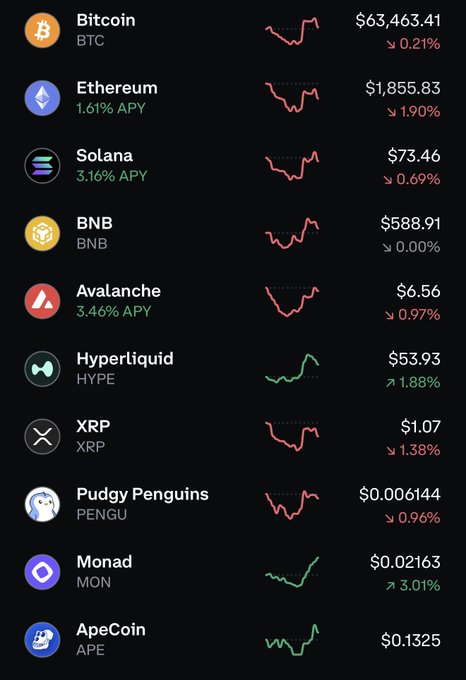 The image shows a cryptocurrency market tracker displaying Bitcoin at $63,463.41 (down 0.21%), Ethereum at $1,855.83 (down 1.90%), Solana at $73.46 (down 0.69%), BNB at $588.91 (flat), Avalanche at $6.56 (down 0.97%), Hyperliquid at $53.93 (up 1.88%), XRP at $1.07 (down 1.38%), Pudgy Penguins at $0.006144 (down 0.96%), Monad at $0.02163 (up 3.01%), and ApeCoin at $0.1325 (up) — capturing the red-dominated major cap performance alongside selective green movers that fit the post's theme of rotating attention toward smaller, on-chain tokens rather than relying on top-tier coins.