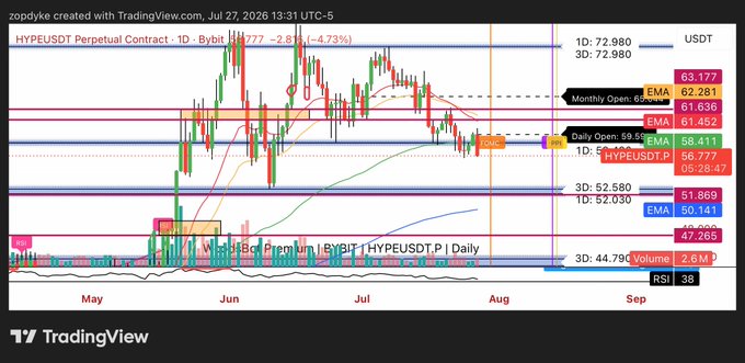 A TradingView daily chart of HYPEUSDT perpetual contract on Bybit shows the price hovering near $56.78, with key support levels marked at $52.58 (3D), $52.03 (1D), and the $44.79 demand zone, aligning with the trader's call for a potential bounce off the $52 demand zone before continued downside.