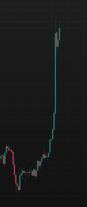 A candlestick chart on a black background showing price movement with teal/teal and red candles, displaying a sharp upward trend with a significant vertical spike.