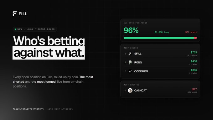 A website screenshot for 'FILL' displays the headline 'Who's betting against what.' with statistics showing 96% all open positions, most longed tokens ($FILL, $PONS, $CODEMEN), and most shorted token ($CASHCAT).