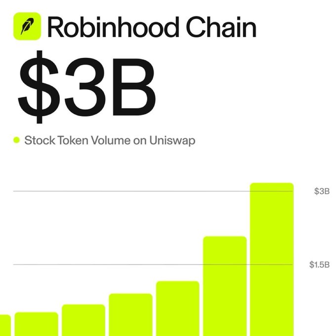 A chart titled 'Robinhood Chain' displays '$3B Stock Token Volume on Uniswap' with a rising bar graph showing growth past the $1.5B and $3B marks.