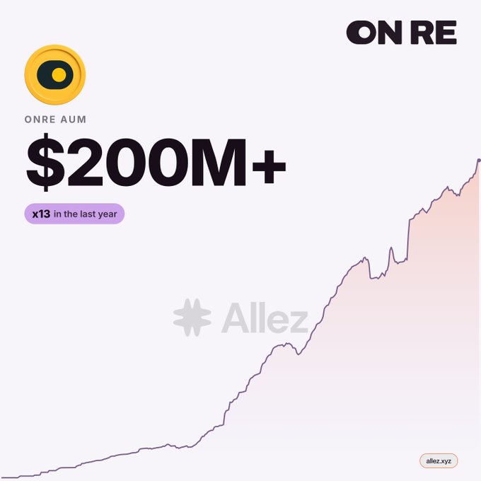 The image features a white background that prominently displays an upward-pointing line. The text above the line reads "On Re $200M AUM", while the words below the line indicate that this amount has been achieved in less than a year. On the right side of the image, there is a block quote displaying the name @OnReFinance and their success of raising $200M+ with reinsurance industry investments.