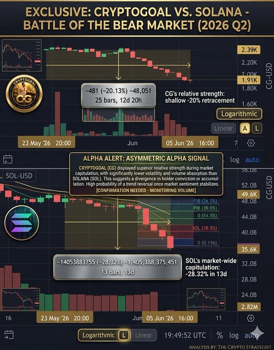 The image shows a Cryptogram - or Cryptoticker - page displaying live data from two cryptocurrency markets, Bitcoin and Solana. The Cryptograms display charts for both assets, and the chart titled "ALPHA ALERT" seems to be of particular interest as it is located above the cryptocurrency symbol for Bitcoin (BTC) in the Bitcoin chart. This post appears to be about a community analysis of Cryptogram data and its relationship to Bitcoin's performance over time.