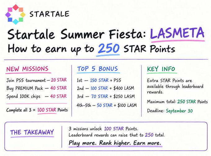 A promotional graphic titled 'STARTALE Summer Fiesta: LASMETA' explaining how to earn up to 250 STAR Points through new missions (joining PS5 tournament, buying Premium Pack, spending 100K chips) and top 5 bonus rewards, with a deadline of September 30.