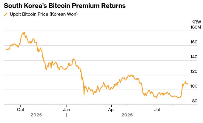 A line chart titled "South Korea's Bitcoin Premium Returns" showing the Upbit Bitcoin Price in Korean Won, declining from around 170 million KRW in late 2024 to about 100 million KRW by mid-2026.